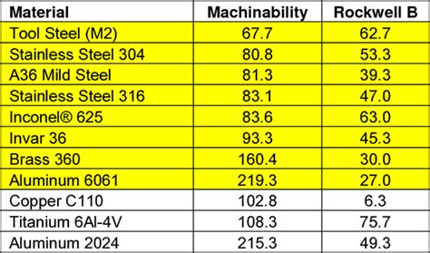 cnc machinability chart